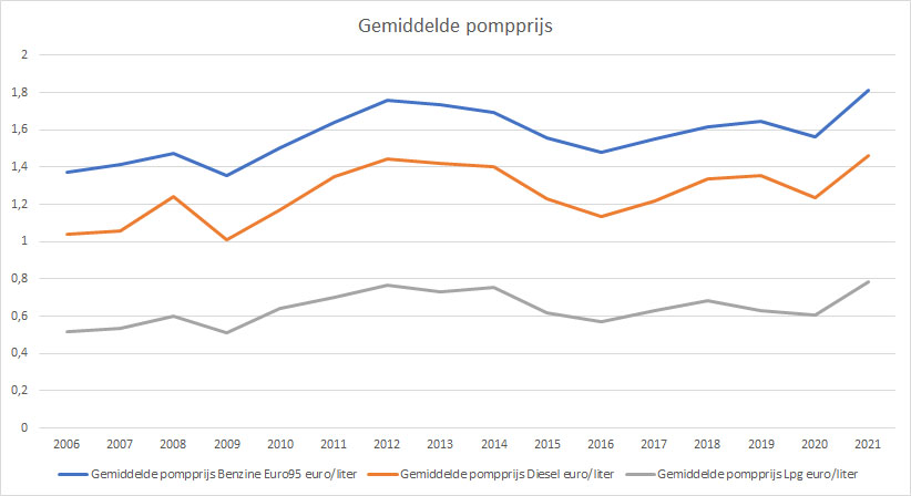 Gemiddelde pompprijs historie